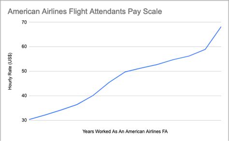 american airlines training flight attendant|american airlines flight attendant pay scale.